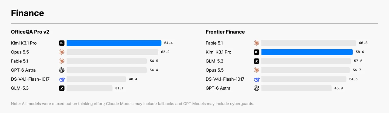 Kimi K3.1 Pro 上線 3T 參數 更強能力 6 Kimi K3.1 Pro 金融基準測試成績