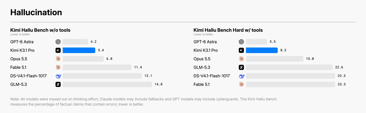 Kimi K3.1 Pro 上線 3T 參數 更強能力 8 Kimi K3.1 Pro 幻覺基準成績