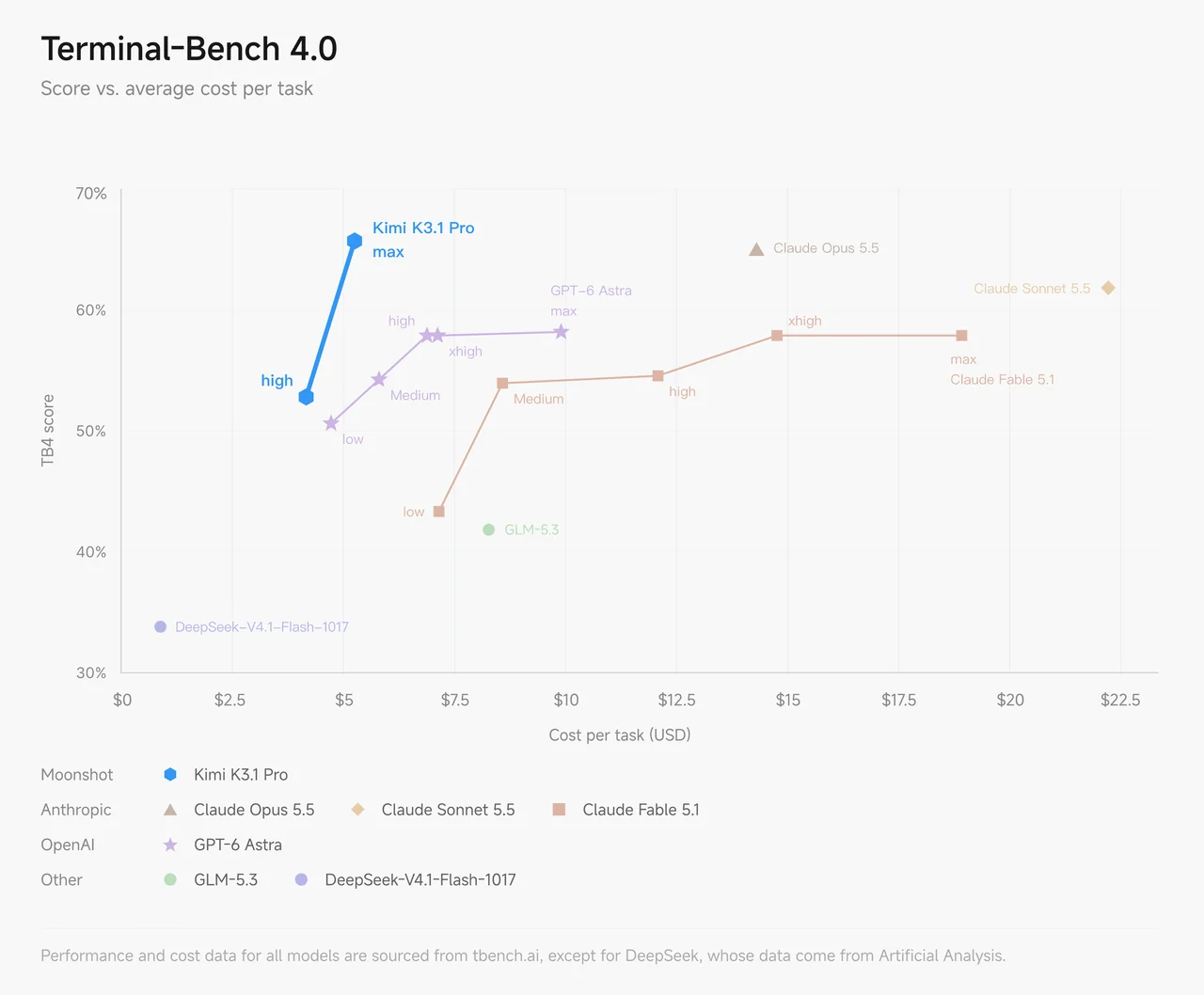 Kimi K3.1 Pro 上線 3T 參數 更強能力 4 Terminal-Bench 4.0 得分與單任務成本對比